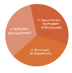 A pie chart with 3 sections. Section 1, Personal Empowerment. Section 2, Building Alternatives, Section 3, Challenging Dominant Institutions. 